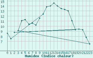 Courbe de l'humidex pour Gravesend-Broadness