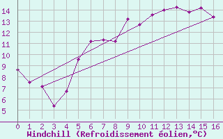 Courbe du refroidissement olien pour Arkona