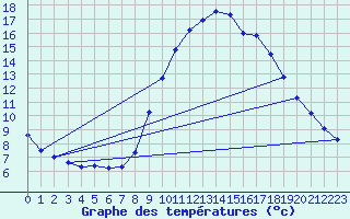 Courbe de tempratures pour Grasque (13)