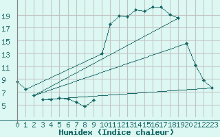 Courbe de l'humidex pour Saclas (91)