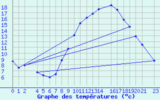 Courbe de tempratures pour Hassir