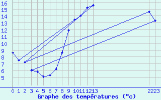 Courbe de tempratures pour Horrues (Be)