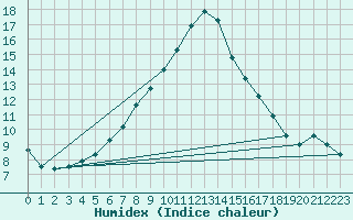 Courbe de l'humidex pour List / Sylt