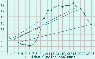 Courbe de l'humidex pour Vias (34)