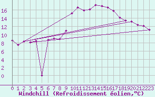 Courbe du refroidissement olien pour Gardelegen