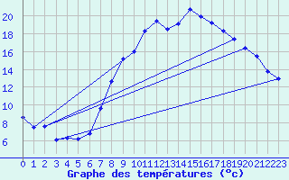 Courbe de tempratures pour Giessen