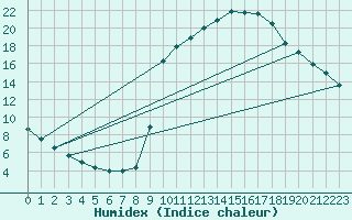 Courbe de l'humidex pour Chamonix-Mont-Blanc (74)