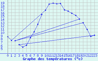 Courbe de tempratures pour Groebming