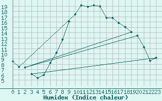 Courbe de l'humidex pour Groebming