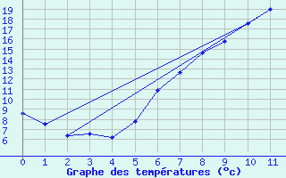 Courbe de tempratures pour Goettingen