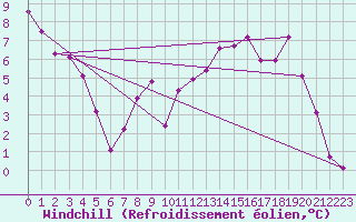Courbe du refroidissement olien pour Tynset Ii