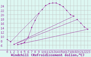 Courbe du refroidissement olien pour Novo Mesto