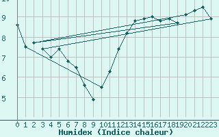 Courbe de l'humidex pour Le Mans (72)