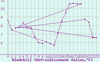 Courbe du refroidissement olien pour Gros-Rderching (57)