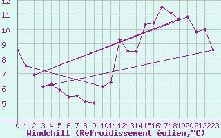 Courbe du refroidissement olien pour Bellefontaine (88)