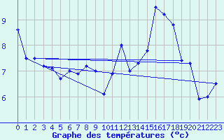 Courbe de tempratures pour La Dle (Sw)