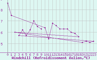 Courbe du refroidissement olien pour Locarno (Sw)