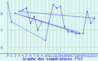 Courbe de tempratures pour Buholmrasa Fyr