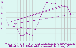 Courbe du refroidissement olien pour Luc-sur-Orbieu (11)