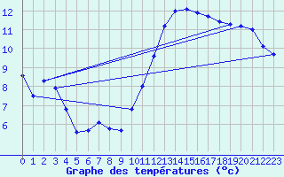 Courbe de tempratures pour Luc-sur-Orbieu (11)