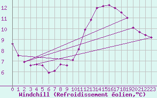 Courbe du refroidissement olien pour Triel-sur-Seine (78)