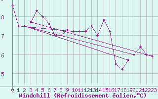Courbe du refroidissement olien pour Cap de la Hve (76)