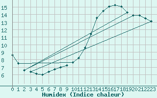 Courbe de l'humidex pour Coulommes-et-Marqueny (08)