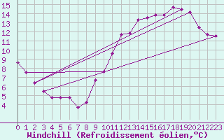Courbe du refroidissement olien pour Lignerolles (03)