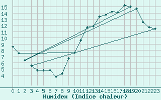 Courbe de l'humidex pour Lignerolles (03)