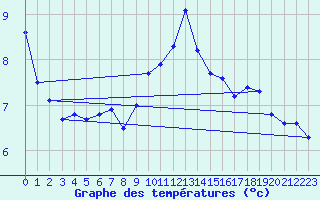 Courbe de tempratures pour Weinbiet