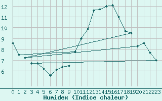 Courbe de l'humidex pour Bad Marienberg