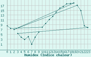 Courbe de l'humidex pour Montauban (82)