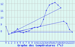 Courbe de tempratures pour Gros-Rderching (57)