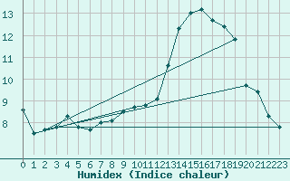 Courbe de l'humidex pour Gros-Rderching (57)