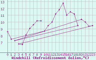 Courbe du refroidissement olien pour Lamballe (22)