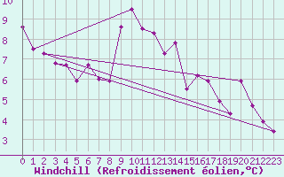Courbe du refroidissement olien pour Sos del Rey Catlico