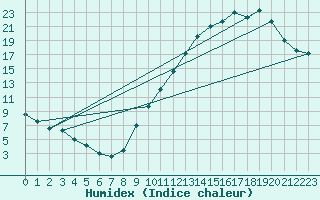 Courbe de l'humidex pour Montauban (82)