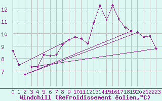 Courbe du refroidissement olien pour Xert / Chert (Esp)