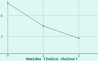 Courbe de l'humidex pour Schluechtern-Herolz