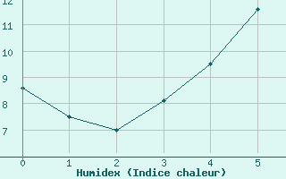 Courbe de l'humidex pour Wittstock-Rote Muehl