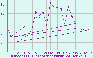 Courbe du refroidissement olien pour Lienz