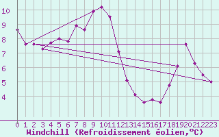 Courbe du refroidissement olien pour Fylingdales