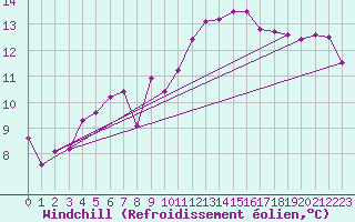 Courbe du refroidissement olien pour Istres (13)