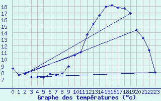 Courbe de tempratures pour Pertuis - Grand Cros (84)