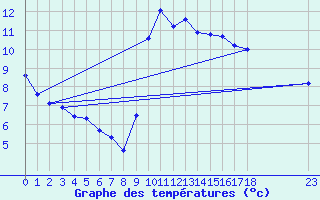 Courbe de tempratures pour Nostang (56)