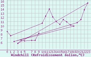 Courbe du refroidissement olien pour Cabo Peas