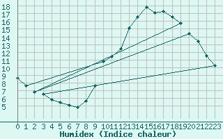 Courbe de l'humidex pour Pinsot (38)