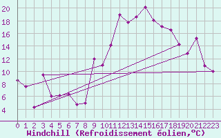 Courbe du refroidissement olien pour Morn de la Frontera
