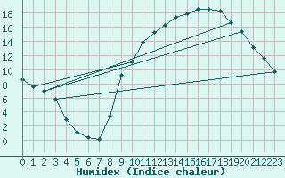 Courbe de l'humidex pour Pertuis - Grand Cros (84)