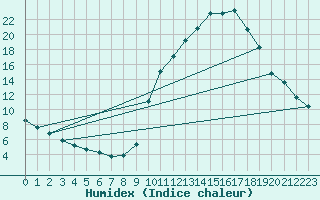 Courbe de l'humidex pour Grenoble/agglo Saint-Martin-d'Hres Galochre (38)